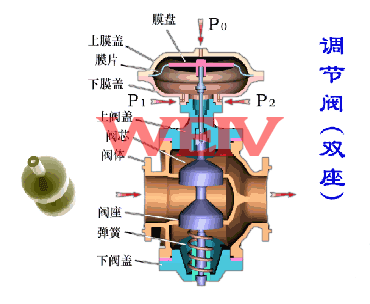 氣動(dòng)雙座調(diào)節(jié)閥工作原理圖